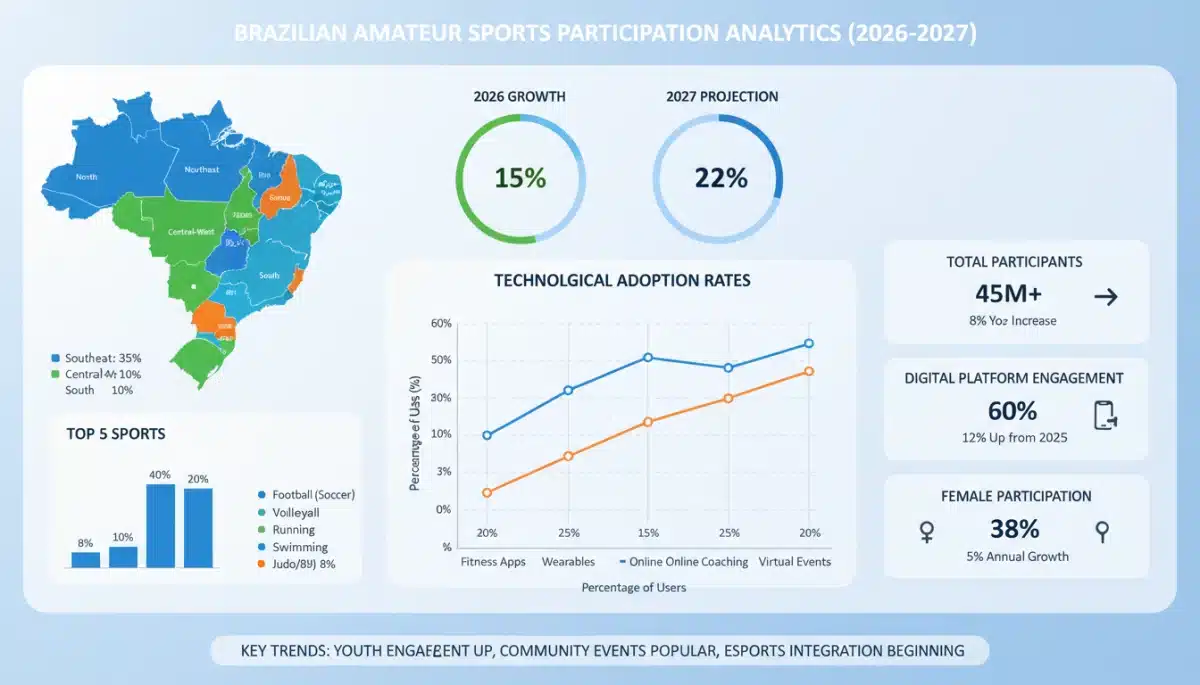 Gráfico com dados e projeções de crescimento da participação no esporte amador no Brasil até 2027, impulsionado pela tecnologia.