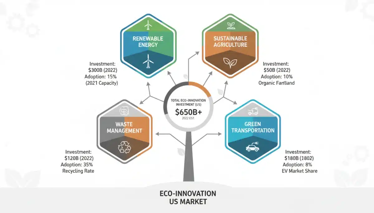 Infographic on eco-innovation sectors and US market adoption